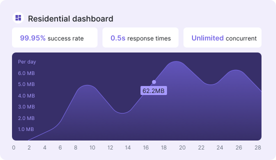 Residential dashboard: 99.95% success rate, 0.5s response times